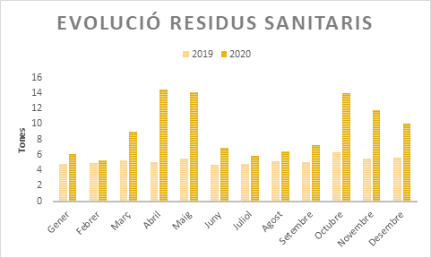 Gràfic que mostra l'evolució per mesos dels residus sanitaris rebuts al CTR l'any 2020.